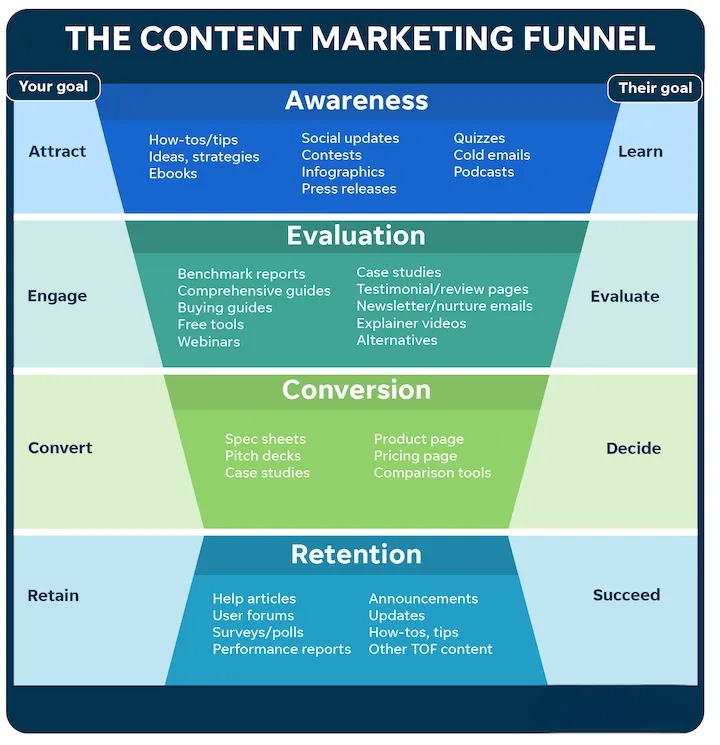 Content Marketing Funnel Lead Generation