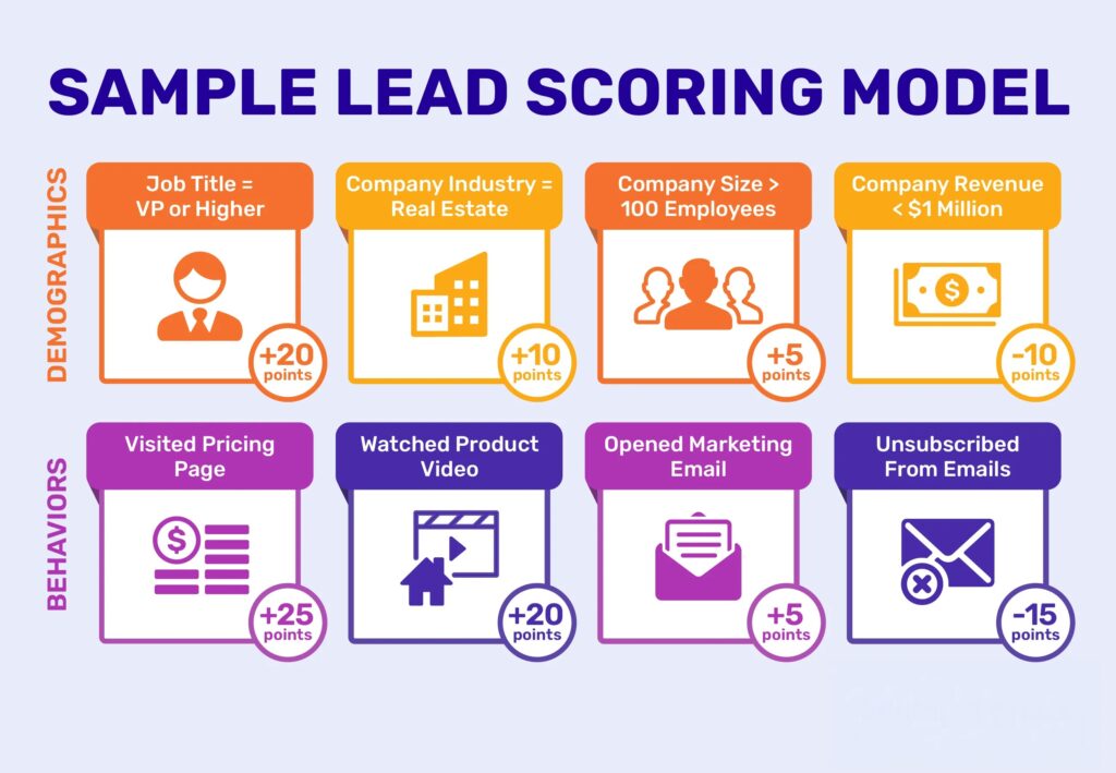 LeadScoringInfographic Lead Generation