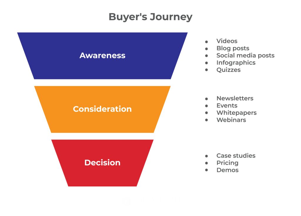 Offers for Different Buying Stages 1 Lead Generation