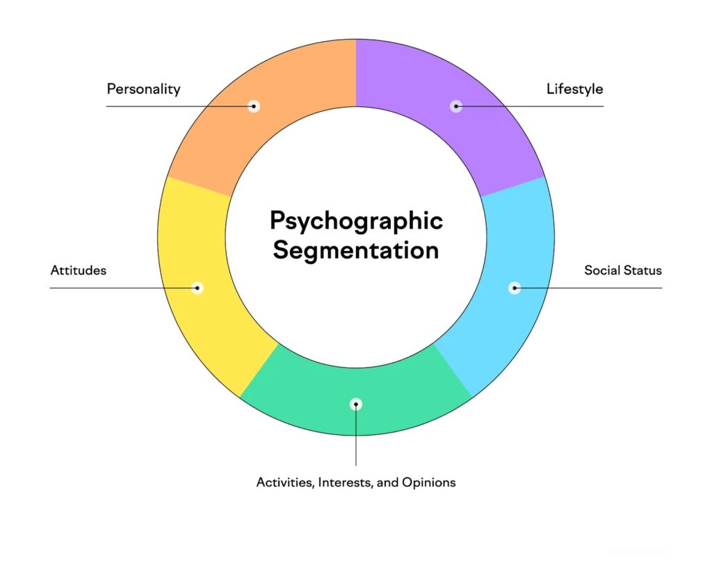 Psychographic info Lead Generation