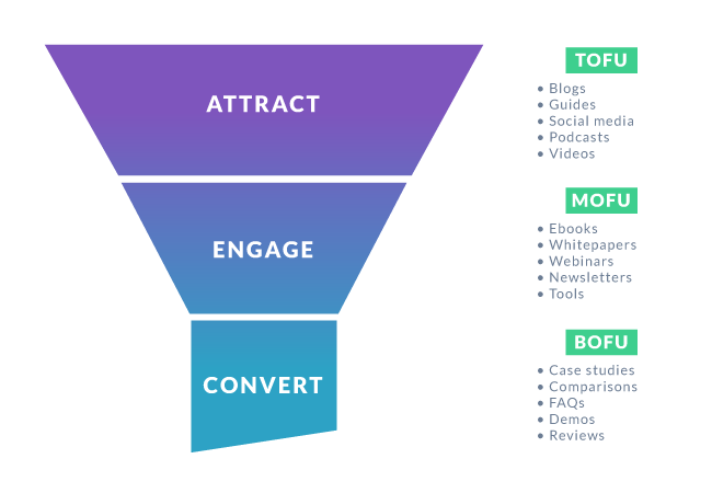 lead generation content funnel Lead Generation