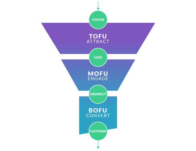 lead generation funnel Lead Generation