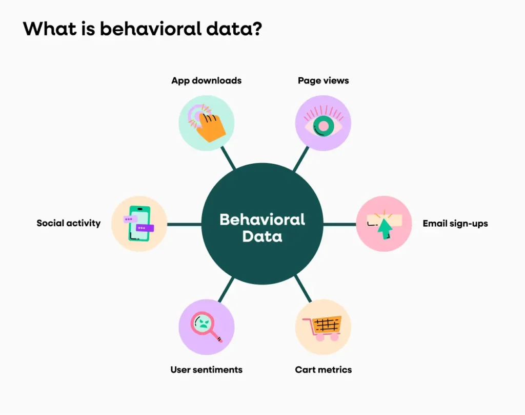 what is behavioral data Lead Generation